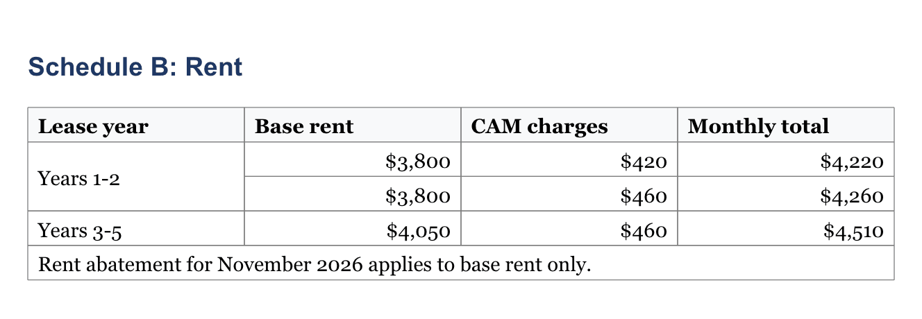 A rent table with a header row, a cell merged down two rows, and a full-width last row