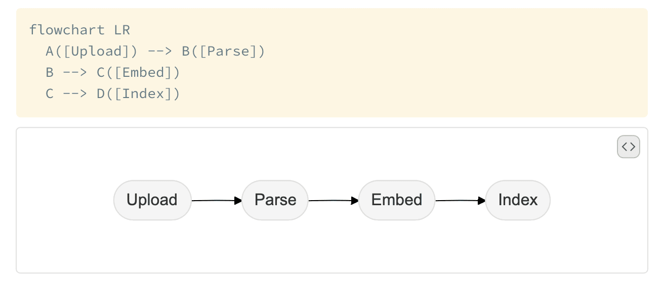 A Mermaid flowchart source block above the rendered four-step flowchart