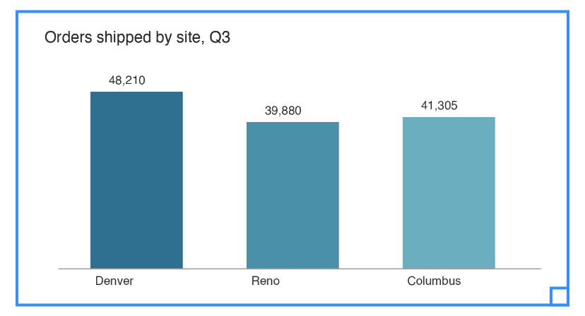 A bar chart image in the document with a blue frame and a resize handle in its bottom right corner
